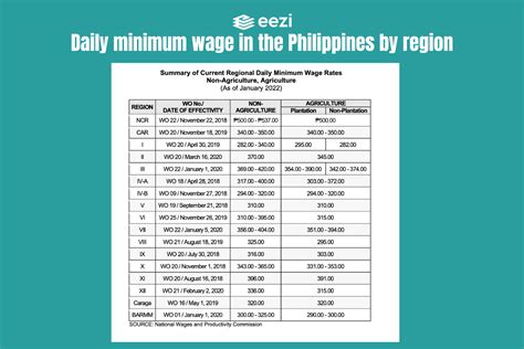 Region 11 Minimum Wage .